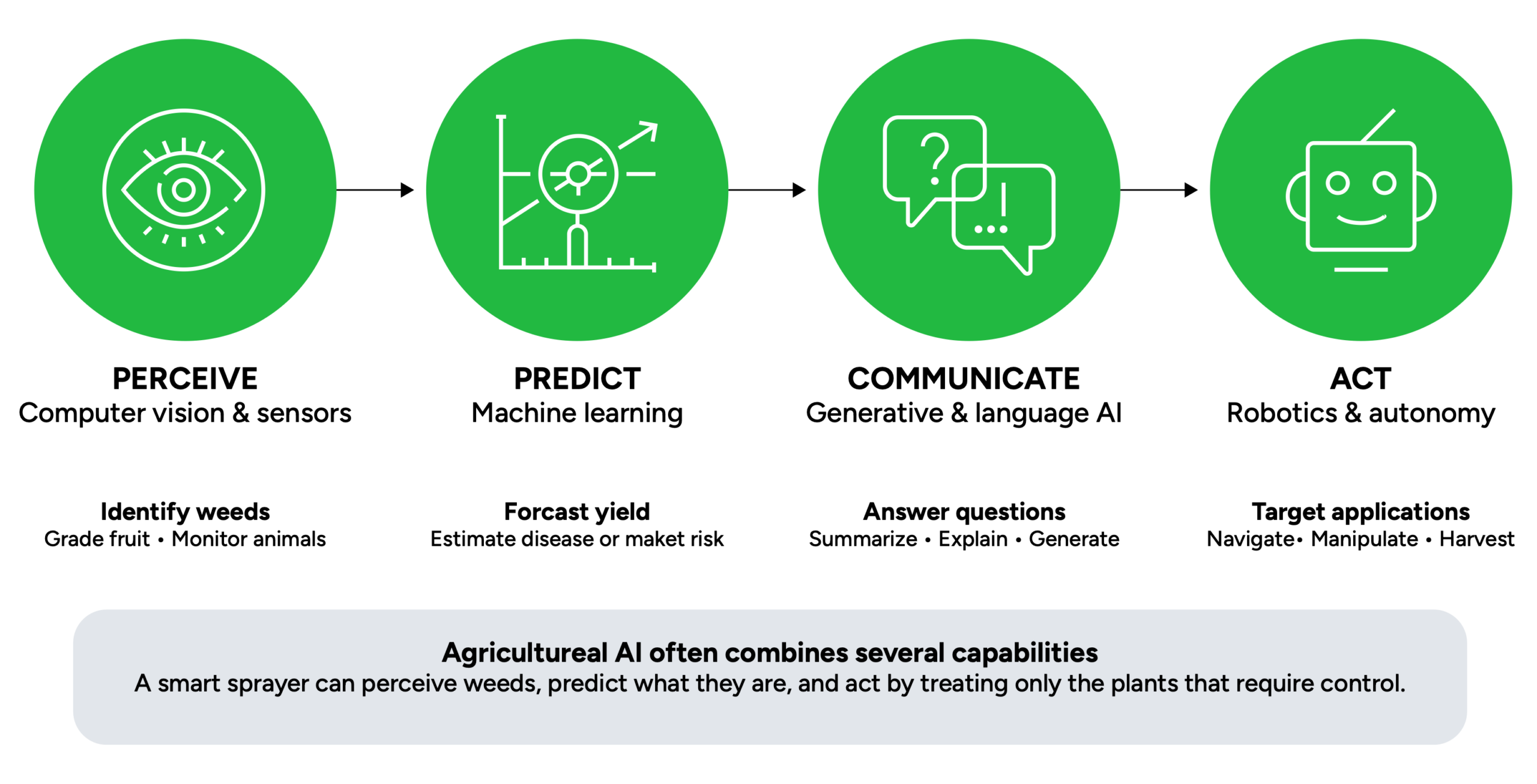 Perceive → Predict → Communicate → Act diagram showing the four capabilities of agricultural AI with examples including identifying weeds, forecasting yield, answering questions, and targeting applications.