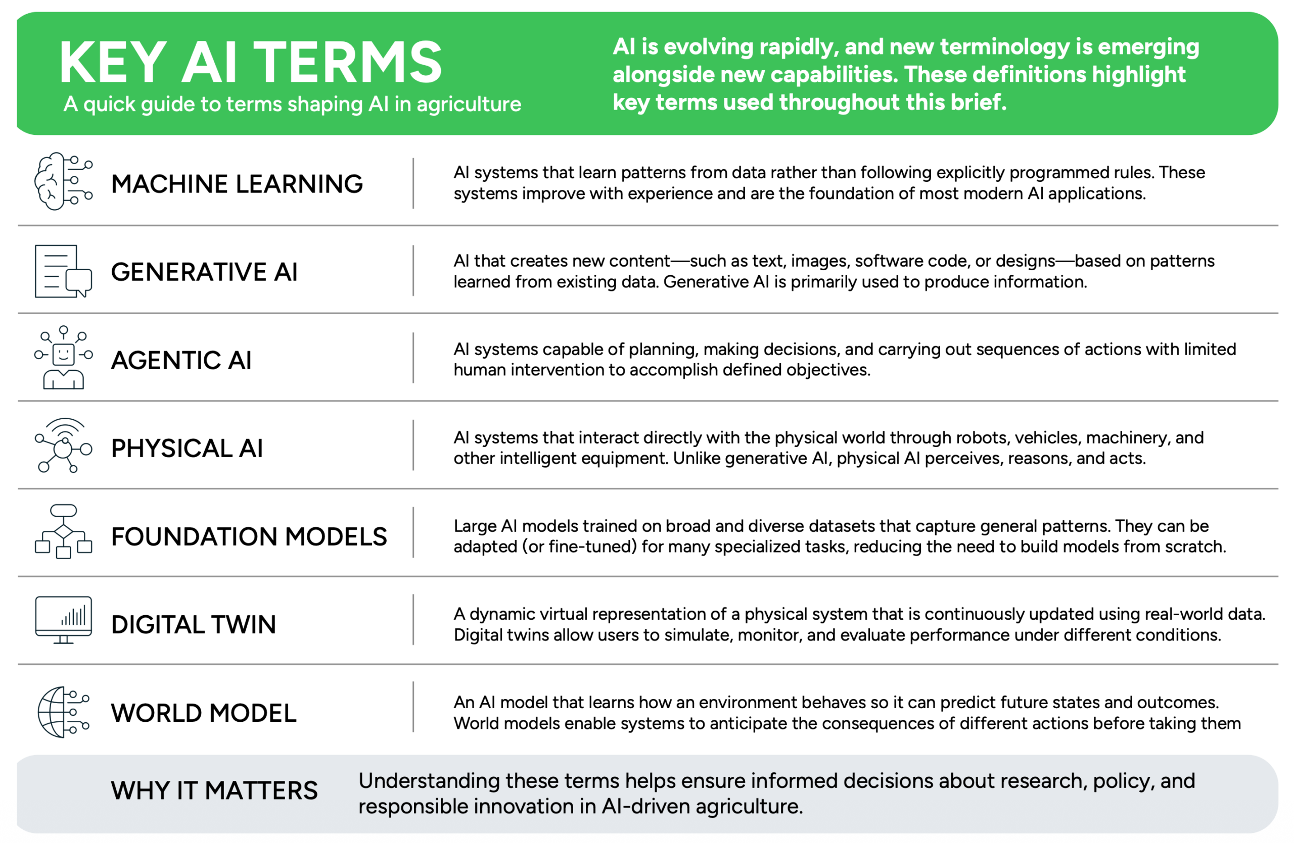 Key AI Terms infographic defining Machine Learning, Generative AI, Agentic AI, Physical AI, Foundation Models, Digital Twin, and World Model in the context of agriculture.