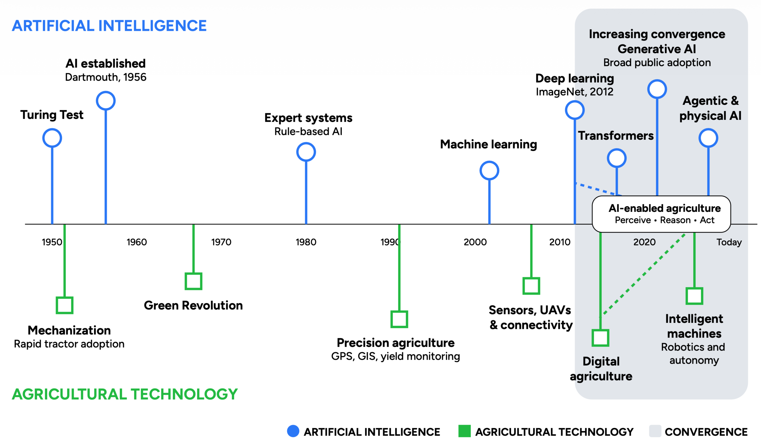 Timeline showing the convergence of artificial intelligence and agricultural technology from 1950 to today, from mechanization through precision agriculture to AI-enabled agriculture and intelligent machines.